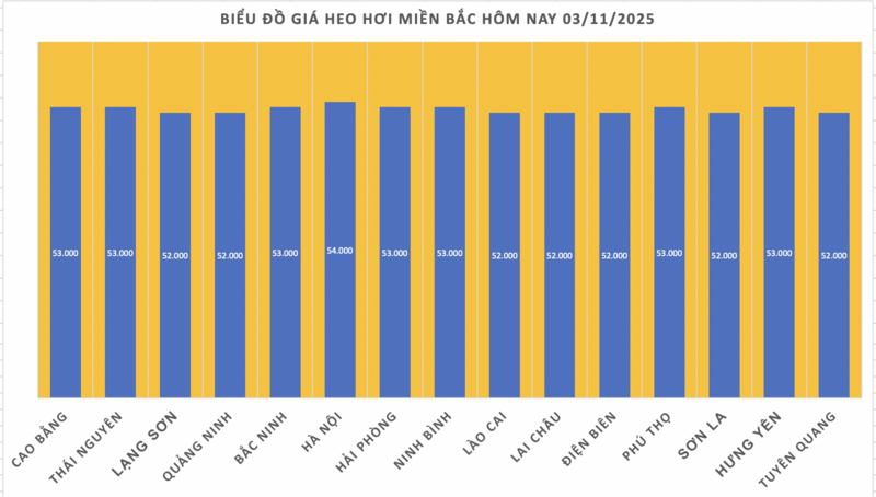 Giá heo hơi hôm nay 3/11/2025: Ổn định trên cả ba miền - 1