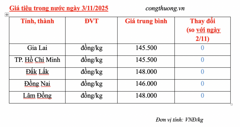 Giá tiêu hôm nay 3/11/2025: Duy trì giá cao - 2