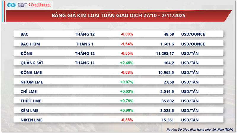 Bảng giá kim loại