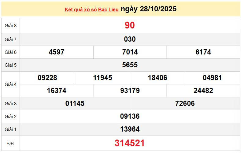 XSBL 28/10, KQXSBL 28/10, kết quả xổ số Bạc Liêu ngày 28/10/2025