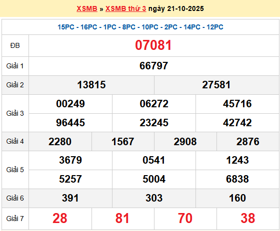 XSQN 21/10, KQXSQN 21/10, kết quả xổ số Quảng Ninh ngày 21/10/2025