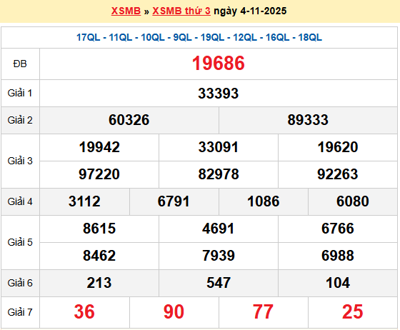 XSMB 4/11, KQXSMB 4/11, kết quả xổ số miền Bắc ngày 4/11/2025