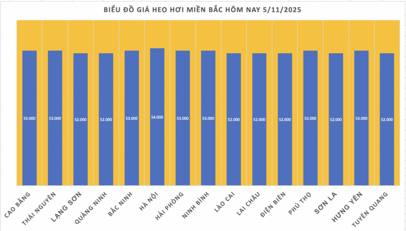 Giá heo hơi hôm nay 5/11/2025: Không ghi nhận đợt điều chỉnh mới - 1