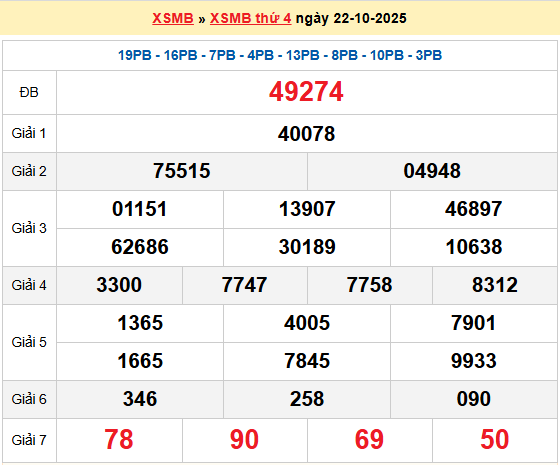 XSBN 22/10, KQXSBN 22/10, kết quả xổ số Bắc Ninh ngày 22/10/2025