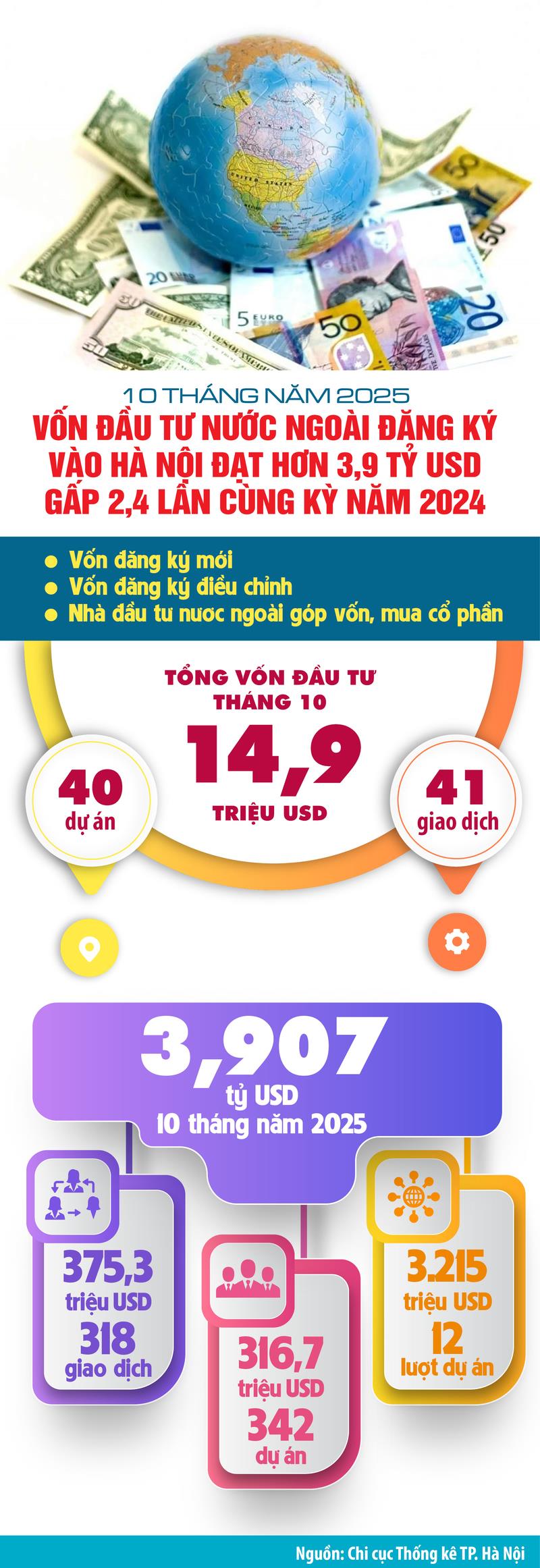 Infographic | Hà Nội thu hút hơn 3,9 tỷ USD vốn FDI trong 10 tháng - 1