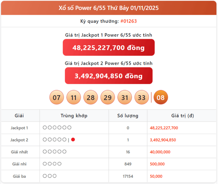 Vietlott 1/11, Vietlott Power 6/55 ngày 1/11, kết quả xổ số Power 6/55 ngày 1/11/2025