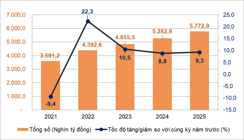 Tổng mức bán lẻ hàng hóa và doanh thu dịch vụ tiêu dùng theo giá hiện hành mười tháng giai đoạn 2021 - 2025 (Nguồn: Cục Thống kê)