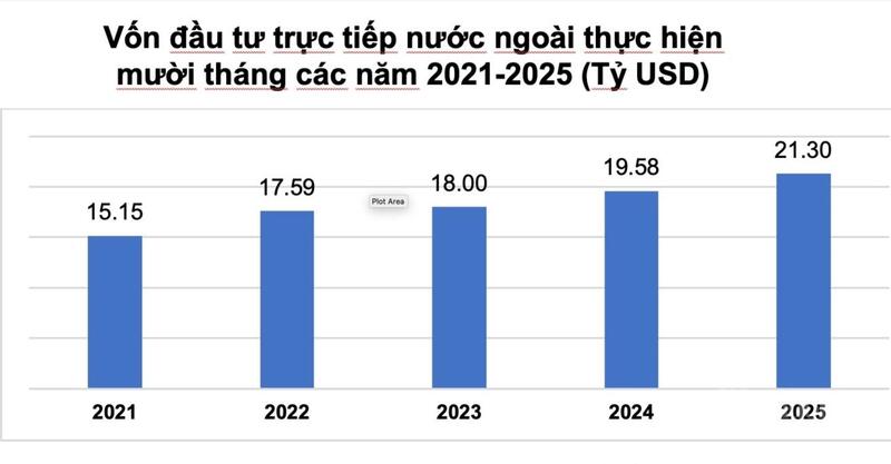Vốn FDI thực hiện trong 10 tháng năm 2025 cao nhất 10 tháng trong vòng 5 năm qua. Nguồn: CTK