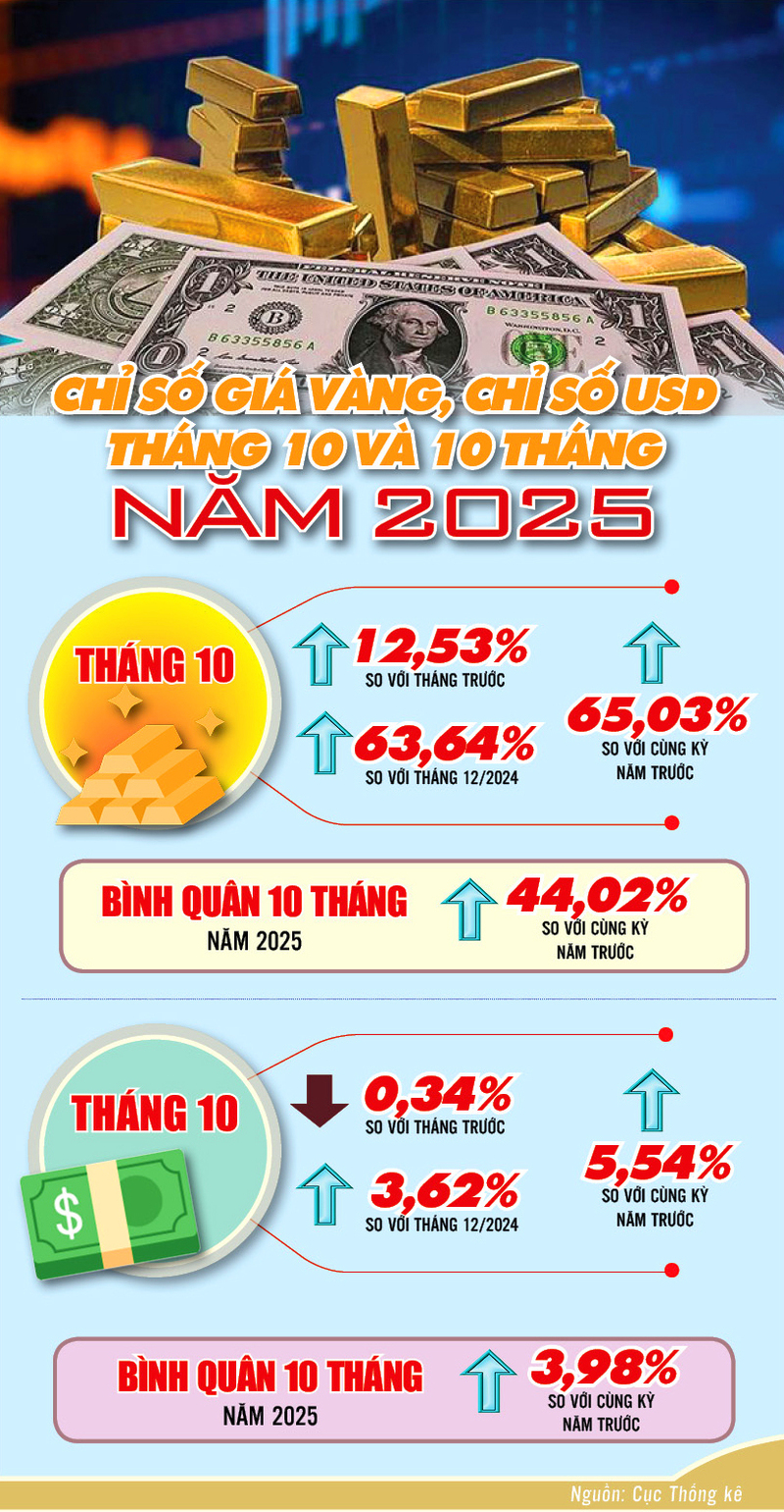 Chỉ số giá vàng và USD trong tháng 10 và 10 tháng năm 2025 - 1