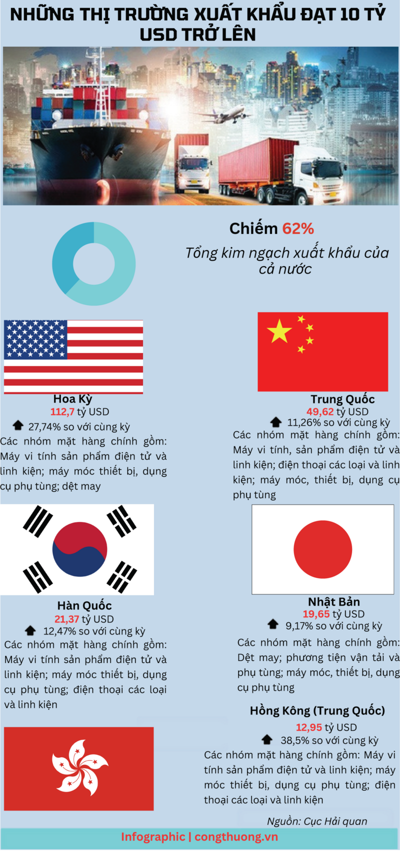 Infographic | Những thị trường Liên Minh Truyền Thông Và Game Giải Trí Top 1 đạt 10 tỷ USD trở lên - 1