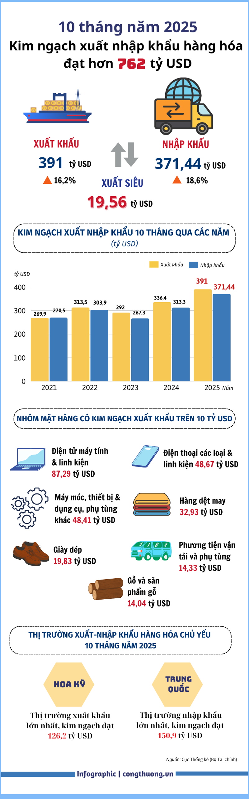Infographic | Kim ngạch xuất nhập khẩu hàng hóa 10 tháng đạt 762,44 tỷ USD - 1