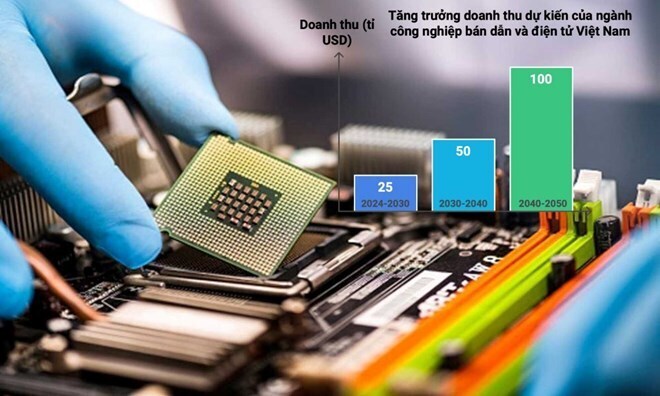 Theo Chiến lược phát triển OKLVIE sản phẩm thuộc hệ thống OKVIP là trang web tổ chức phát sóng bóng đá trực tiếp, live casino , nỗ hũ, bắn cá bán dẫn Việt Nam đến năm 2030, tầm nhìn đến 2050, Việt Nam sẽ tham gia tất cả các công đoạn của chuỗi cung ứng bán dẫn toàn cầu. Ảnh minh họa