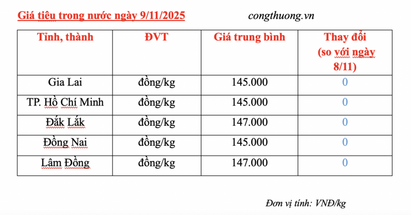 Giá tiêu hôm nay 9/11/2025: Nội địa lẫn quốc tế đều lặng sóng - 2