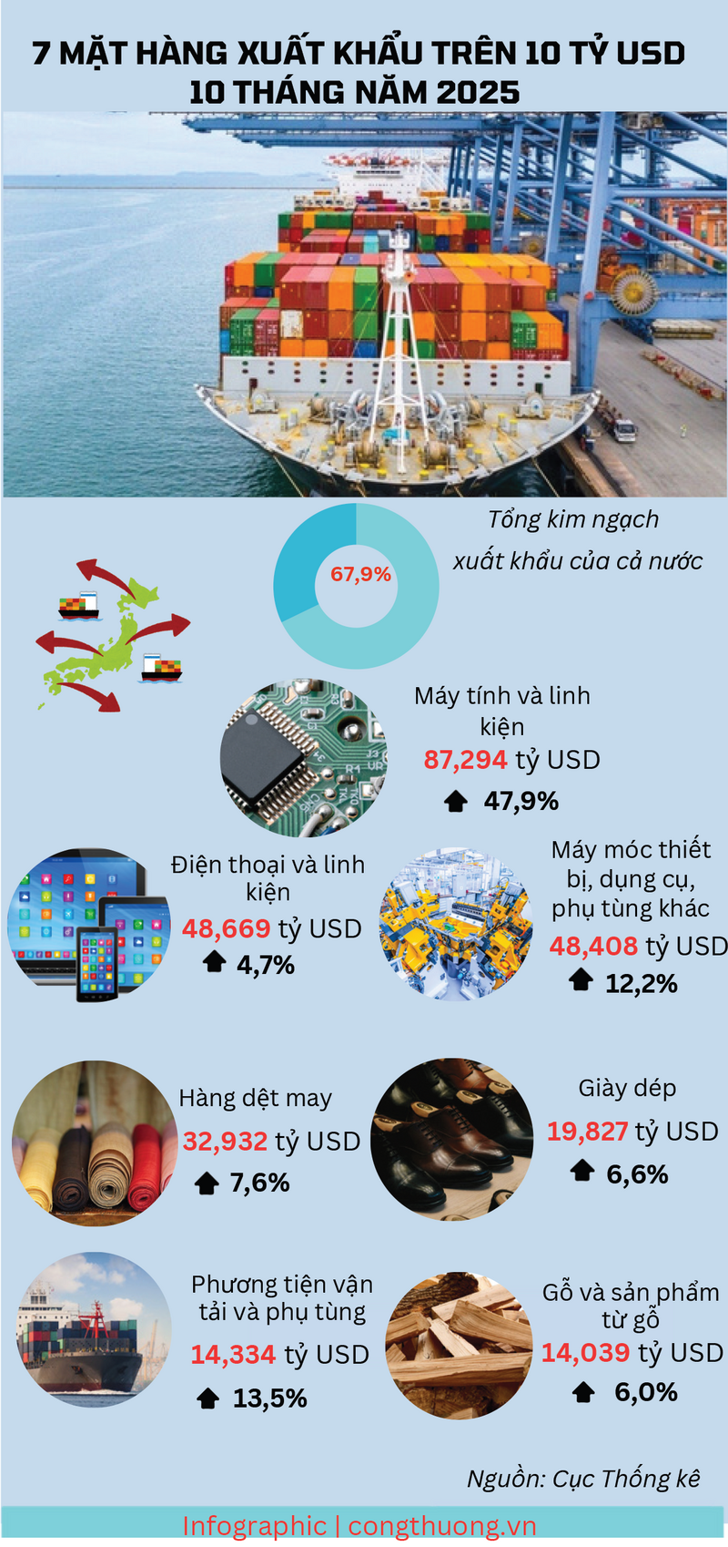 Infographic | 10 tháng năm 2025, 7 mặt hàng Liên Minh Truyền Thông Và Game Giải Trí Top 1 vượt 10 tỷ USD  - 1