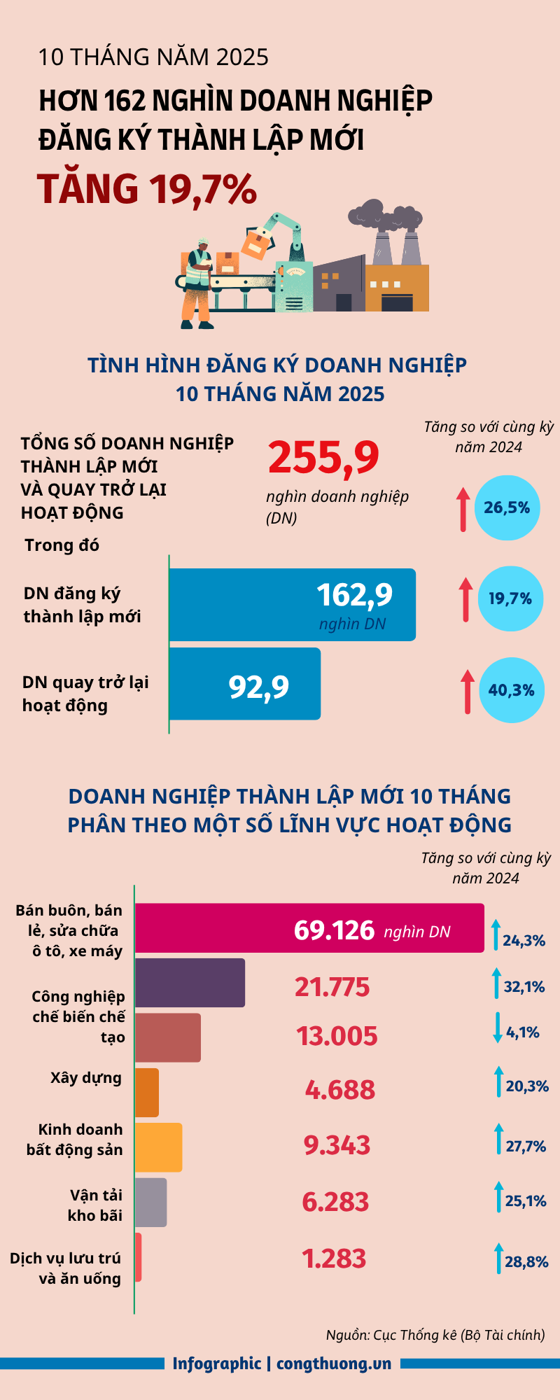 Infographic | Hơn 162 nghìn Okvip tại về đăng ký thành lập mới - 1