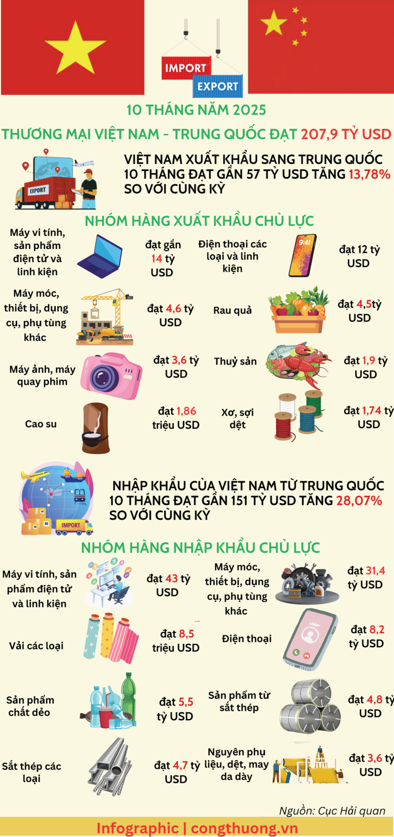 Infographic | Thương mại Việt Nam-Trung Quốc đạt hơn 200 tỷ USD - 1