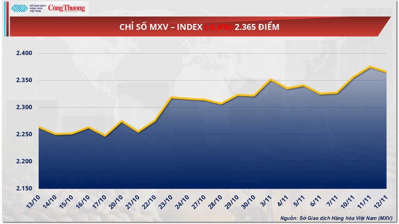 Chỉ số MXV-Index