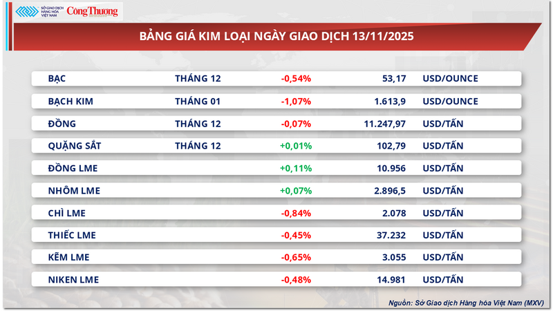 Bảng giá kim loại