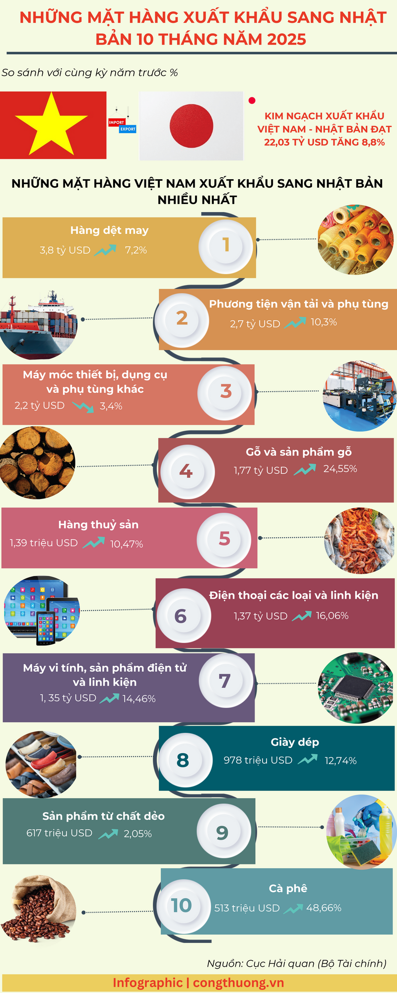 Infographic | Những mặt hàng Liên Minh Truyền Thông Và Game Giải Trí Top 1 sang Nhật Bản 10 tháng năm 2025 - 1