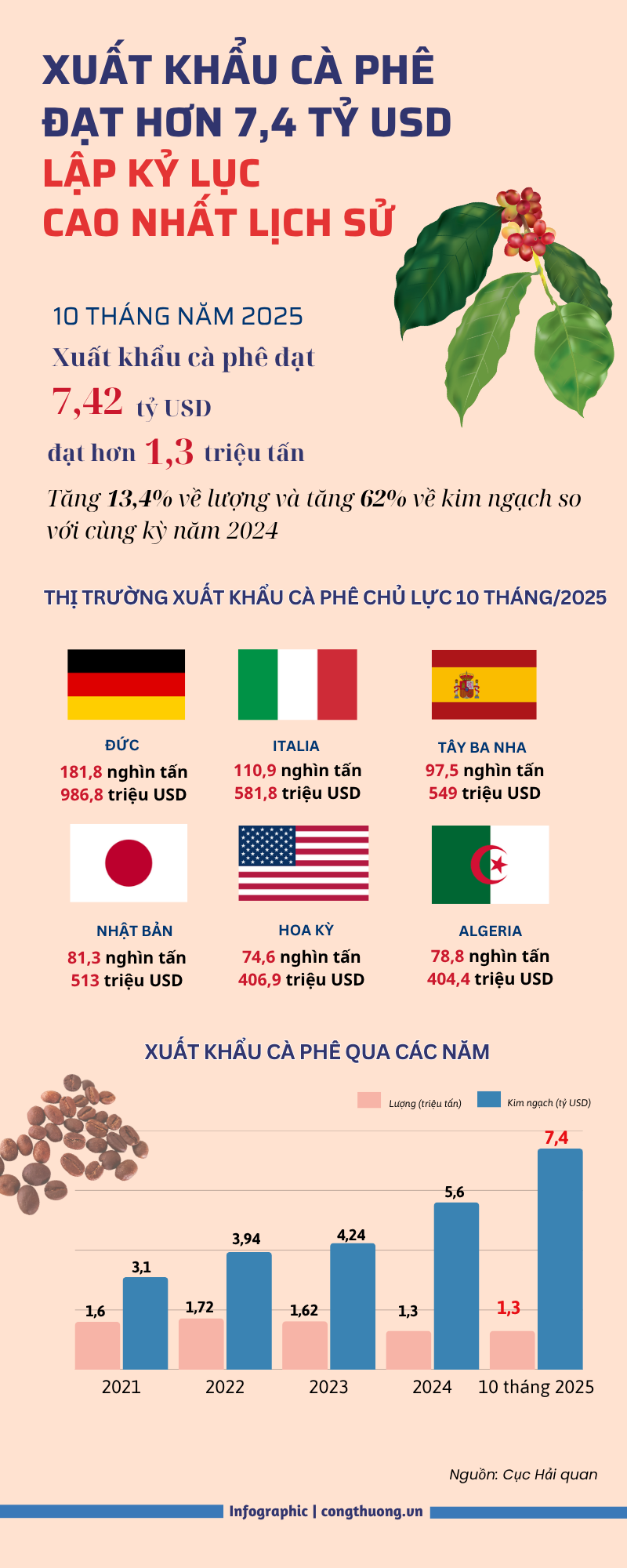 Infographic | Liên Minh Truyền Thông Và Game Giải Trí Top 1 cà phê đạt 7,4 tỷ USD, lập kỷ lục cao nhất - 1