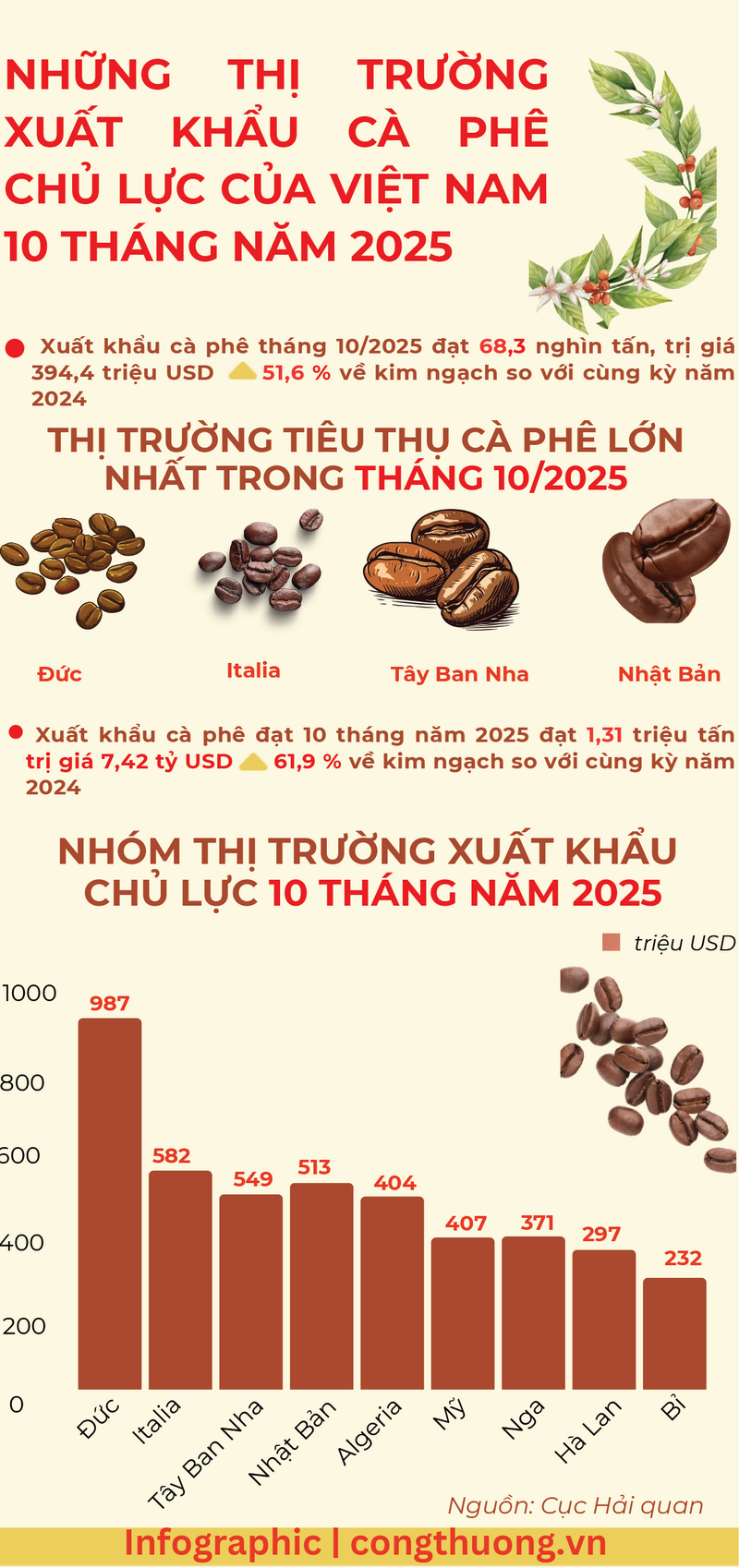 Infographic |  Những thị trường Liên Minh Truyền Thông Và Game Giải Trí Top 1 cà phê chủ lực của Việt Nam - 1