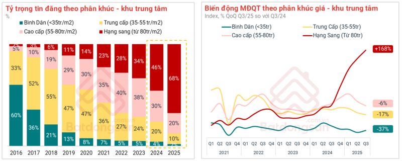 Mức độ quan tâm phân khúc hạng sang trong quý III/2025 tăng tới 168%