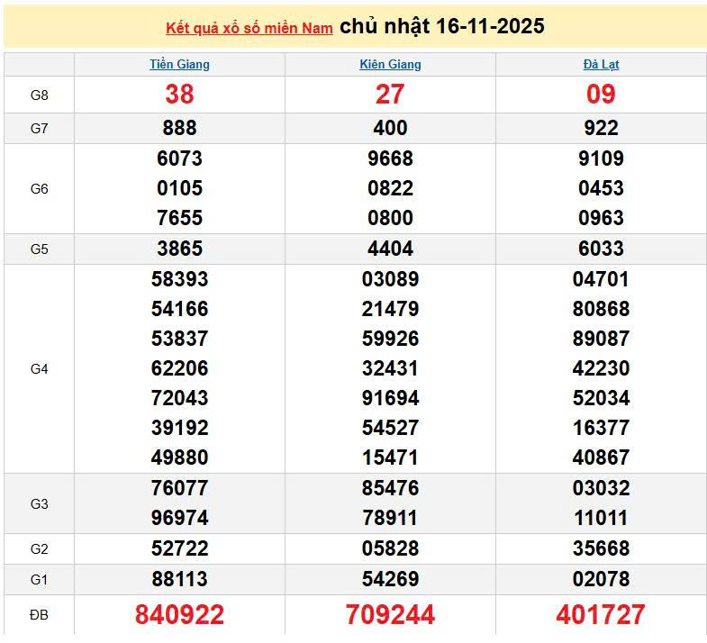 XSMN 16/11, KQXSMN 16/11, kết quả xổ số miền Nam ngày 16/11/2025