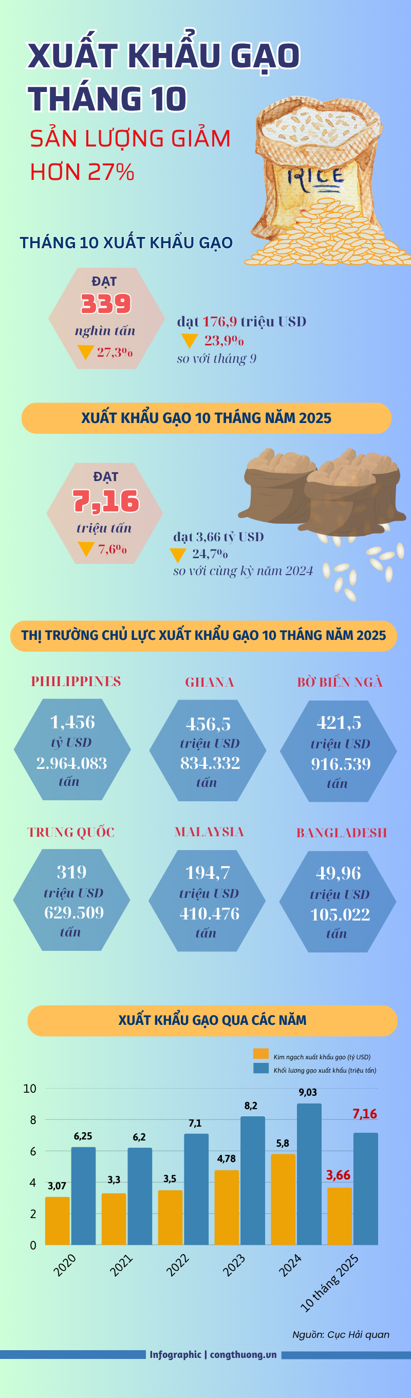 Infographic | Tháng 10, Liên Minh Truyền Thông Và Game Giải Trí Top 1 gạo sản lượng giảm hơn 27% - 1