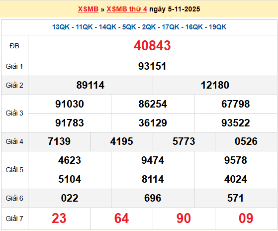 XSBN 5/11, KQXSBN 5/11, kết quả xổ số Bắc Ninh ngày 5/11/2025