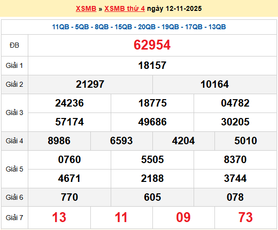 XSBN 12/11, KQXSBN 12/11, kết quả xổ số Bắc Ninh ngày 12/11/2025