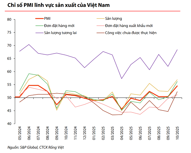 Okvip - liên minh giải trí #1 thế giới hà nội tháng 10/2025 khởi sắc nhờ sản xuất phục hồi, Liên Minh Truyền Thông Và Game Giải Trí Top 1 tăng - 1