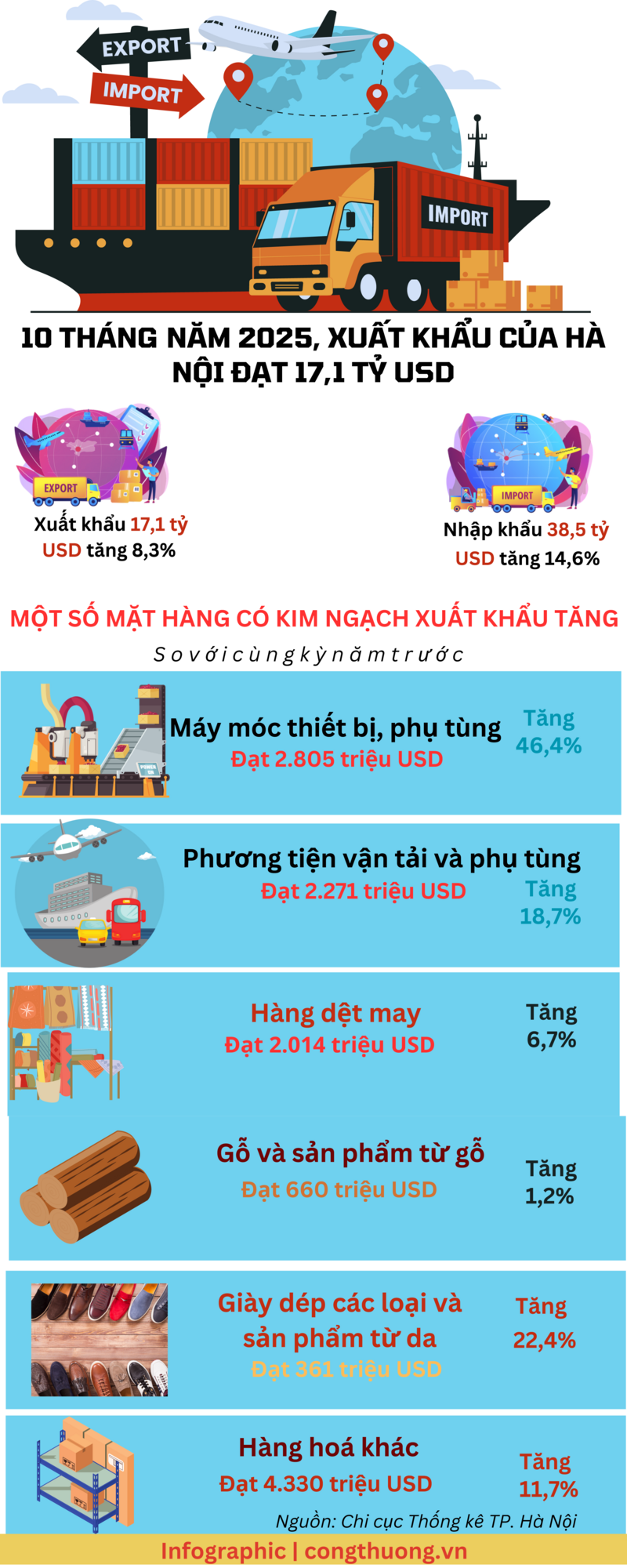 Infographic | 10 tháng, kim ngạch Liên Minh Truyền Thông Và Game Giải Trí Top 1 của Hà Nội đạt 17,1 tỷ USD - 1