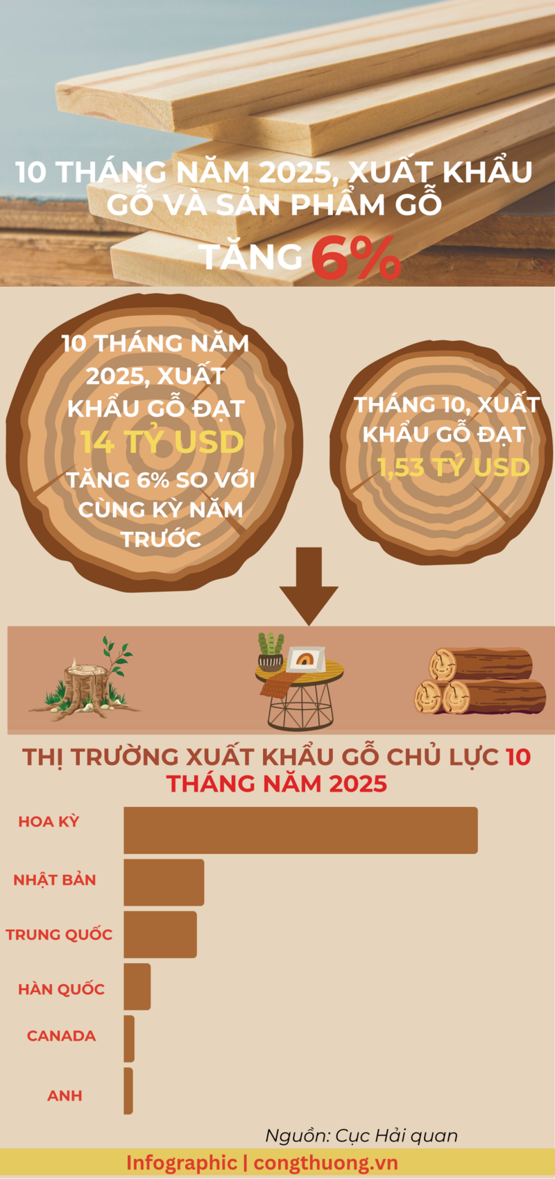 Infographic|  10 tháng 2025, Liên Minh Truyền Thông Và Game Giải Trí Top 1 gỗ và sản phẩm gỗ tăng 6% - 1