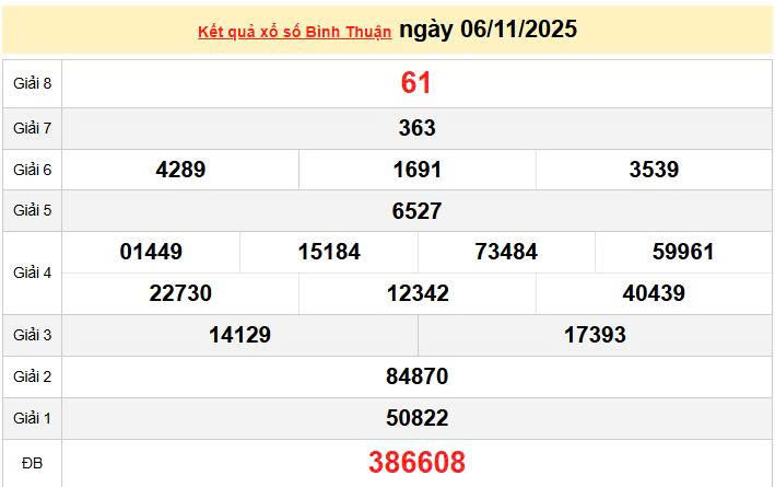 XSBTH 6/11, KQXSBTH 6/11, kết quả xổ số Bình Thuận ngày 6/11/2025