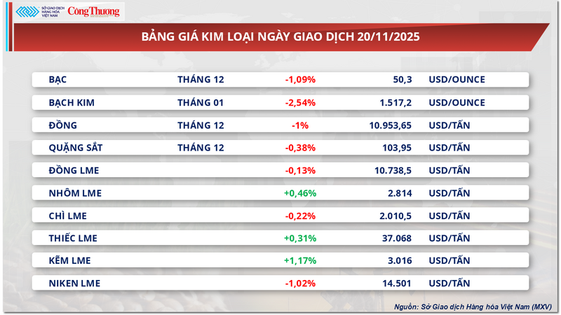Bảng giá kim loại