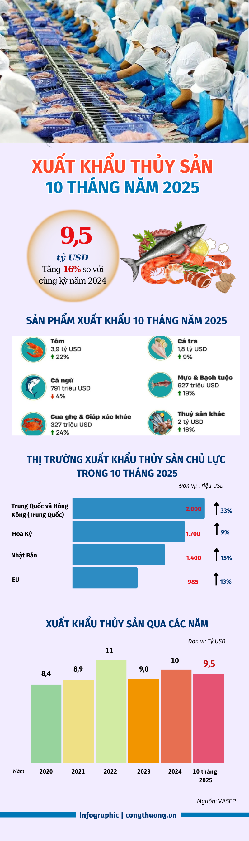 Infographic | Liên Minh Truyền Thông Và Game Giải Trí Top 1 thủy sản Việt Nam tăng 16% trong 10 tháng 2025 - 1
