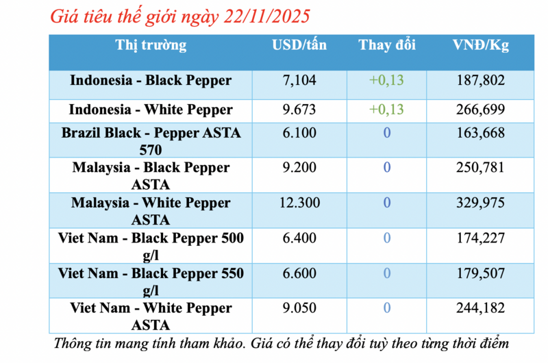 Giá tiêu hôm nay 22/11/2025: Bật tăng mạnh - 1