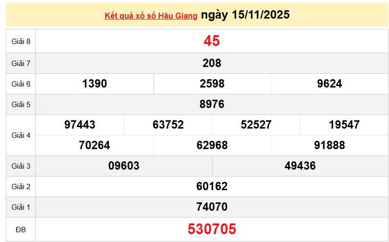 XSHG 15/11, KQXSHG 15/11, kết quả xổ số Hậu Giang ngày 15/11/2025