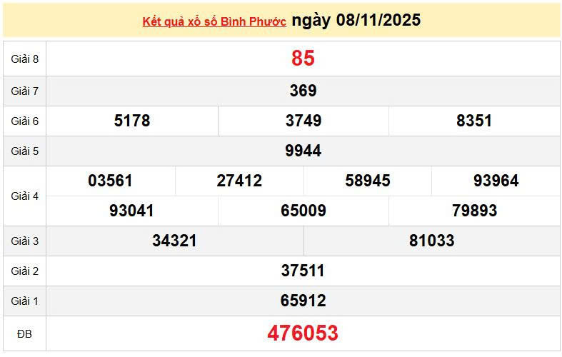 XSBP 8/11, KQXSBP 8/11, kết quả xổ số Bình Phước ngày 8/11/2025