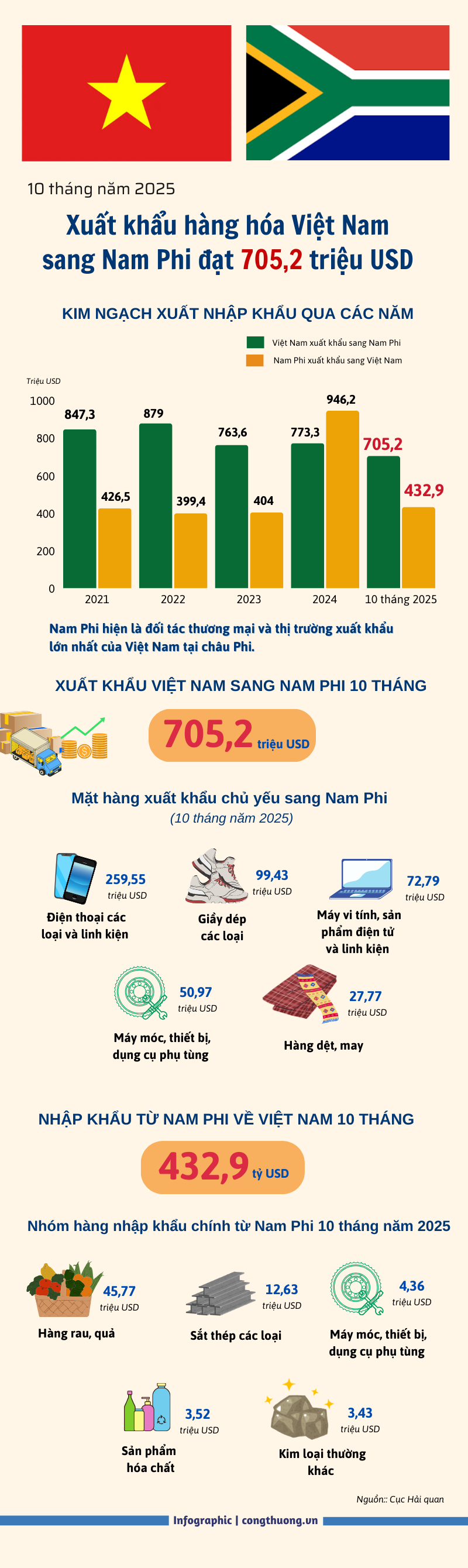 Infographic | Liên Minh Truyền Thông Và Game Giải Trí Top 1 hàng hóa sang Nam Phi đạt hơn 705 triệu USD - 1
