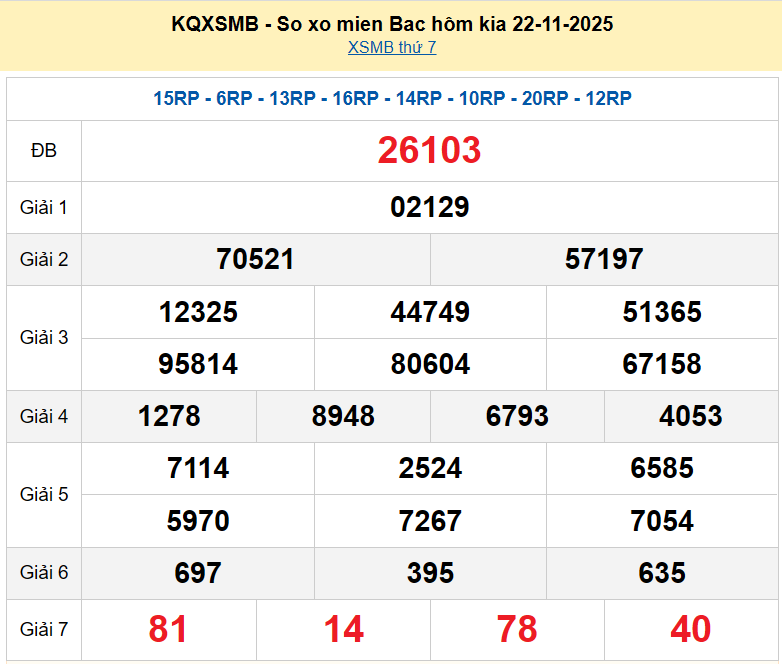 XSMB 22/11, KQXSMB 22/11, kết quả xổ số miền Bắc ngày 22/11/2025
