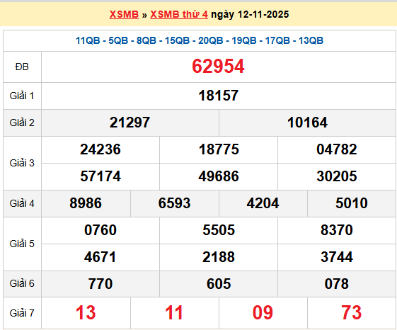 XSBN 12/11, KQXSBN 12/11, kết quả xổ số Bắc Ninh ngày 12/11/2025