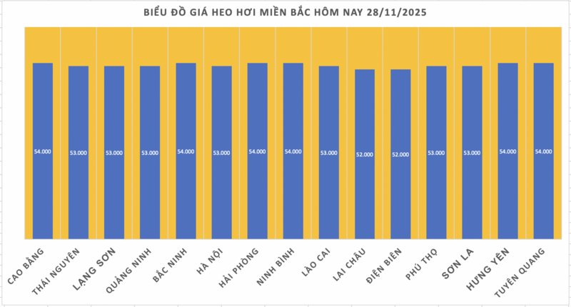 Giá heo hơi hôm nay 28/11/2025: Tăng 2.000 đồng tại miền Trung - 1