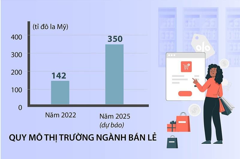 Thị trường bán lẻ Việt Nam có tiềm năng tăng trưởng lớn.