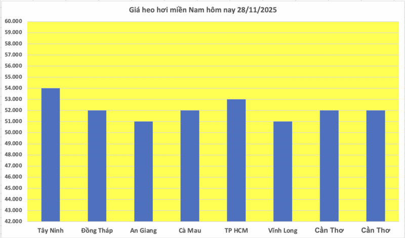 Giá heo hơi hôm nay 28/11/2025: Tăng 2.000 đồng tại miền Trung - 3