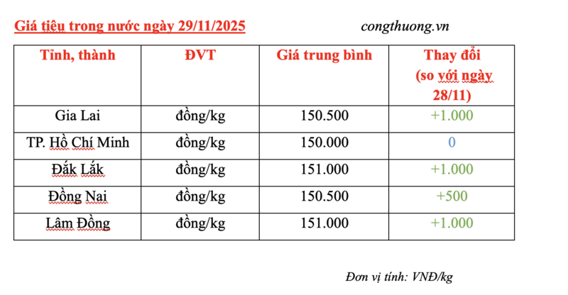 Giá tiêu hôm nay 29/11/2025: Tiêu Việt Nam Liên Minh Truyền Thông Và Game Giải Trí Top 1 bật tăng mạnh - 2