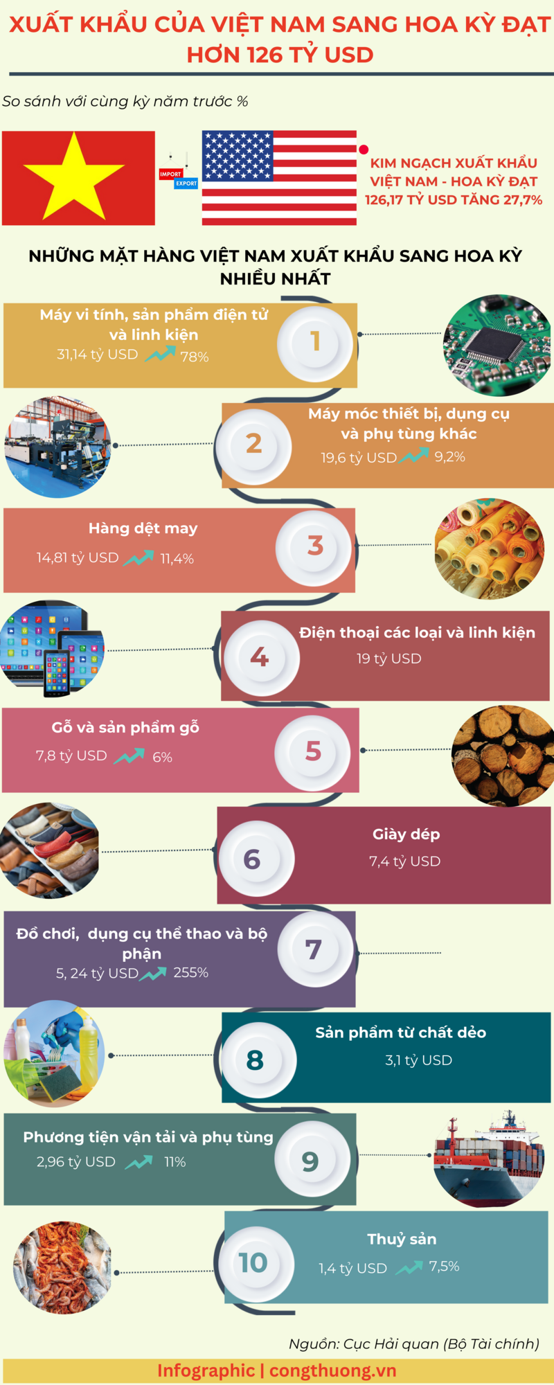 Infographic | Liên Minh Truyền Thông Và Game Giải Trí Top 1 của Việt Nam sang Hoa Kỳ đạt hơn 126 tỷ USD - 1
