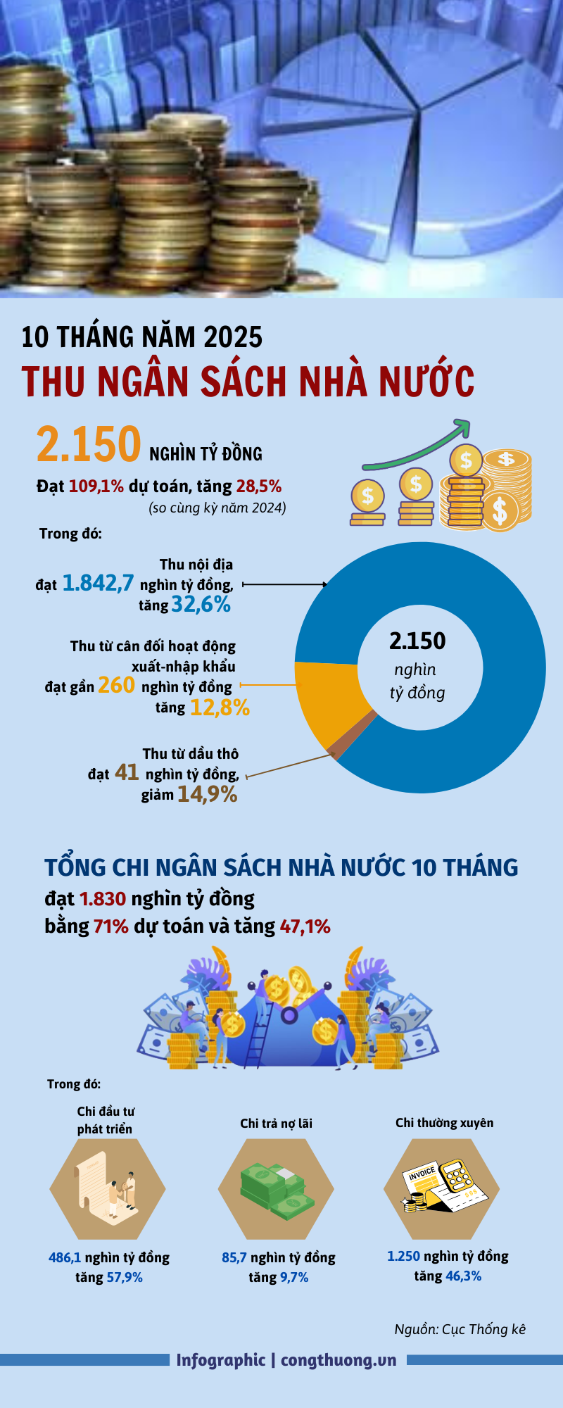 Infographic | 10 tháng thu ngân sách Trang Chủ OKVIP COM Top #1 đạt hơn 109% dự toán năm - 1