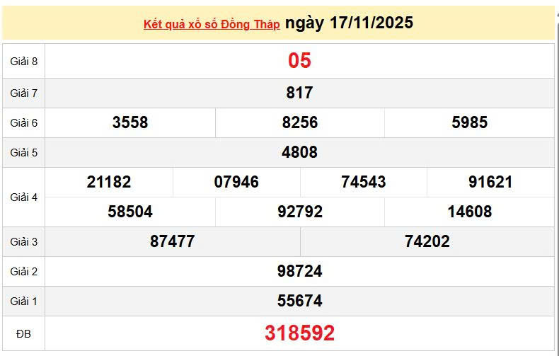 XSDT 17/11, KQXSDT 17/11, kết quả xổ số Đồng Tháp ngày 17/11/2025