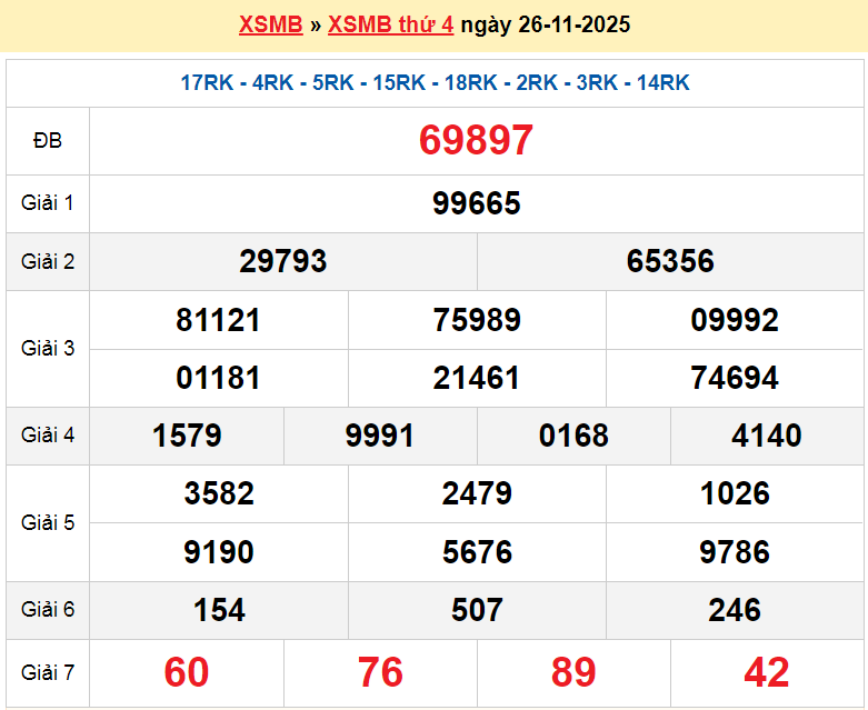 XSBN 26/11, KQXSBN 26/11, kết quả xổ số Bắc Ninh ngày 26/11/2025